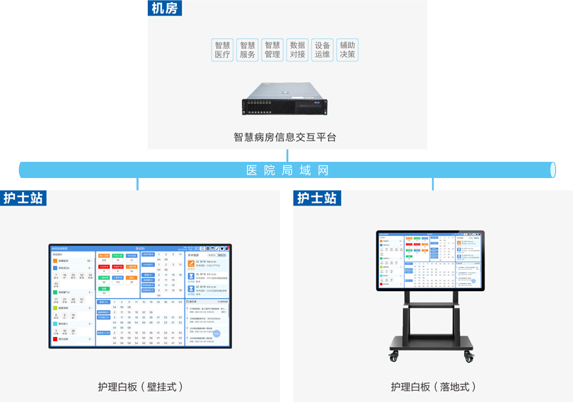 巅峰国际护理白板系统连线图