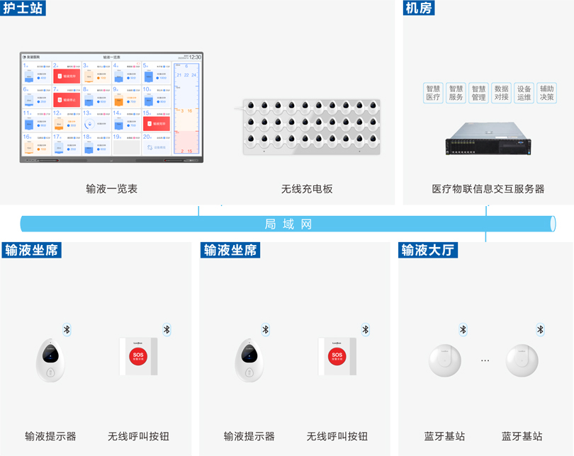 巅峰国际输液大厅输液系统图