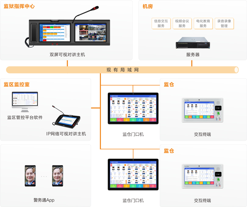 巅峰国际监仓智能交互系统连线图