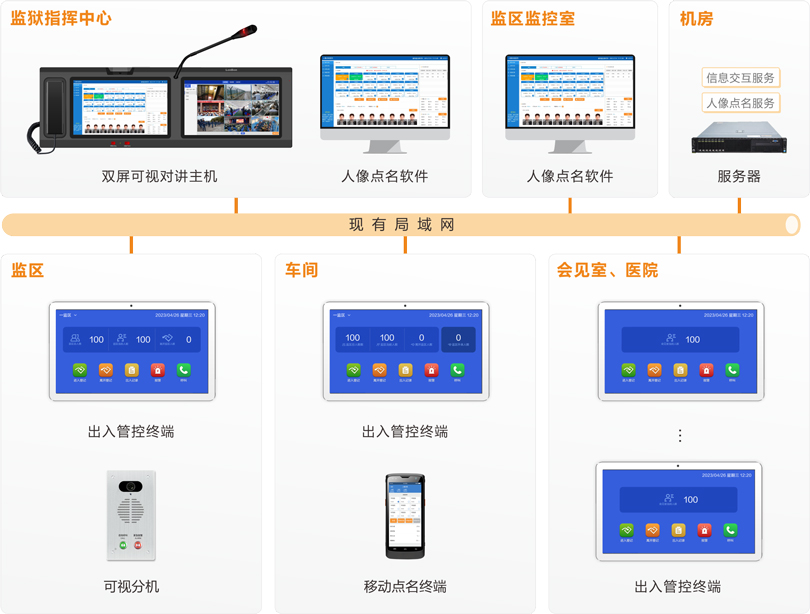 巅峰国际监狱区域管控系统连线图