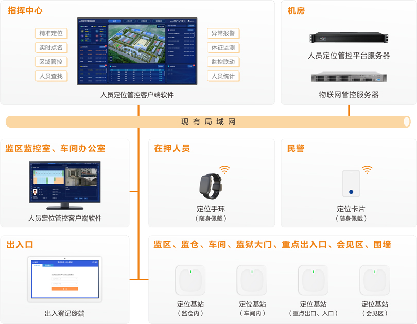 巅峰国际监狱人员定位管控系统连线图