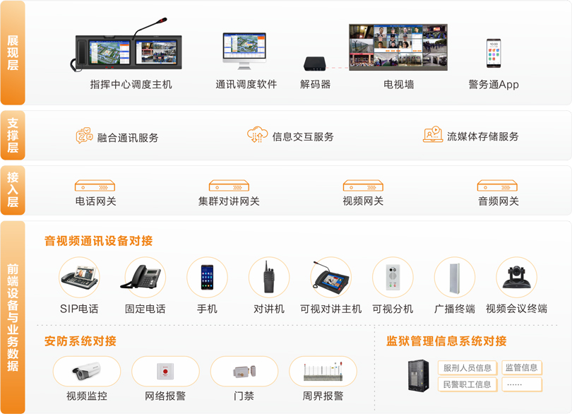 巅峰国际监狱融合通信系统连线图