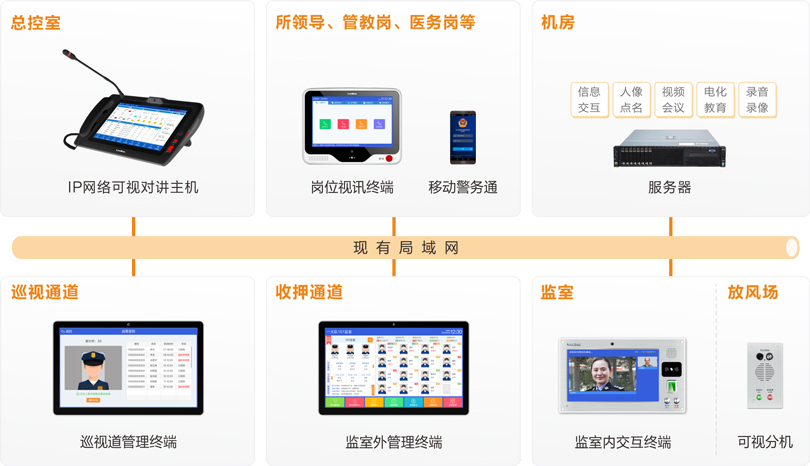 巅峰国际监室智能交互系统连线图