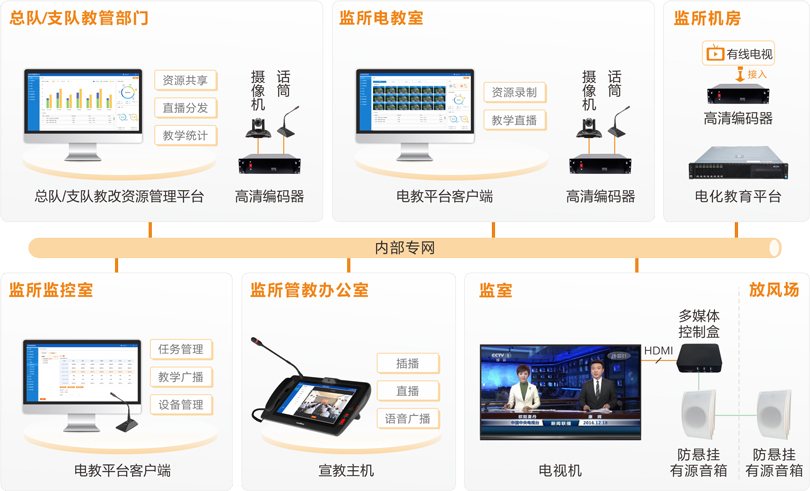 巅峰国际看守所电化教育系统连线图