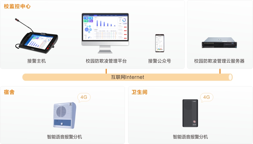 巅峰国际校园防欺凌安全预警系统连线图