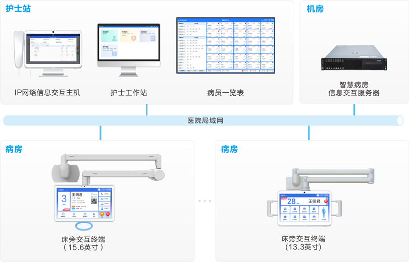 巅峰国际床旁交互系统连线图