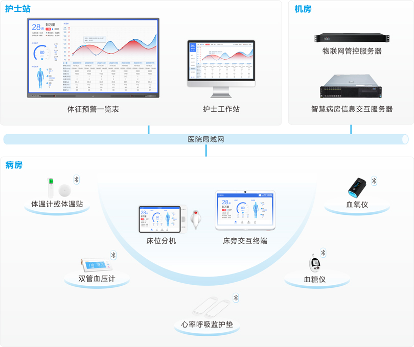 巅峰国际体征采集及预警系统连线图