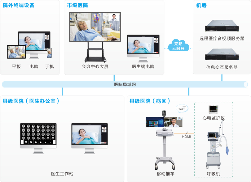 巅峰国际远程会诊系统连线图