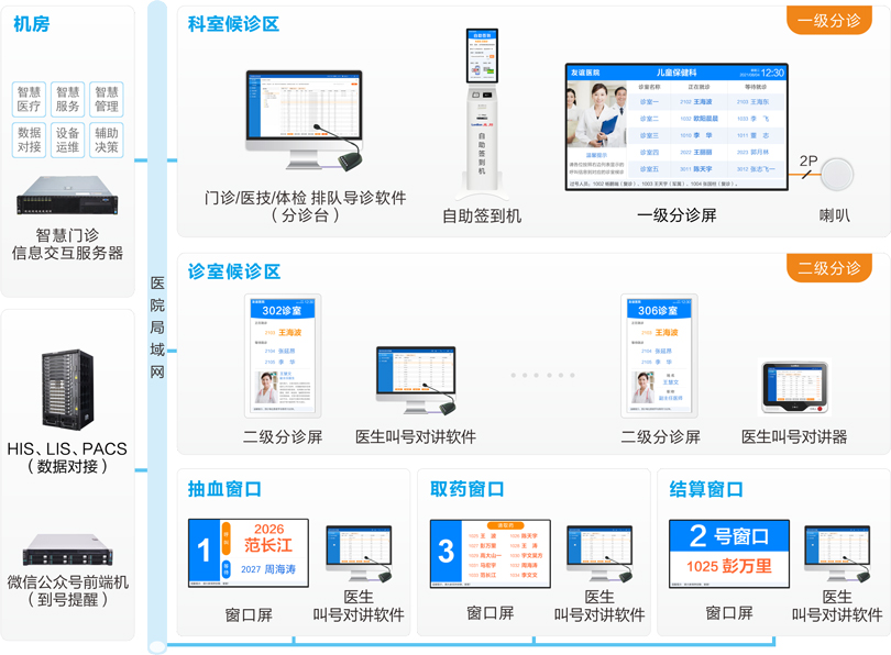 巅峰国际医院排队叫号系统连线图