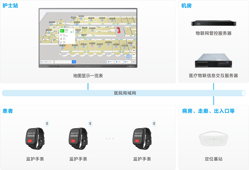 巅峰国际患者定位监护系统架构图