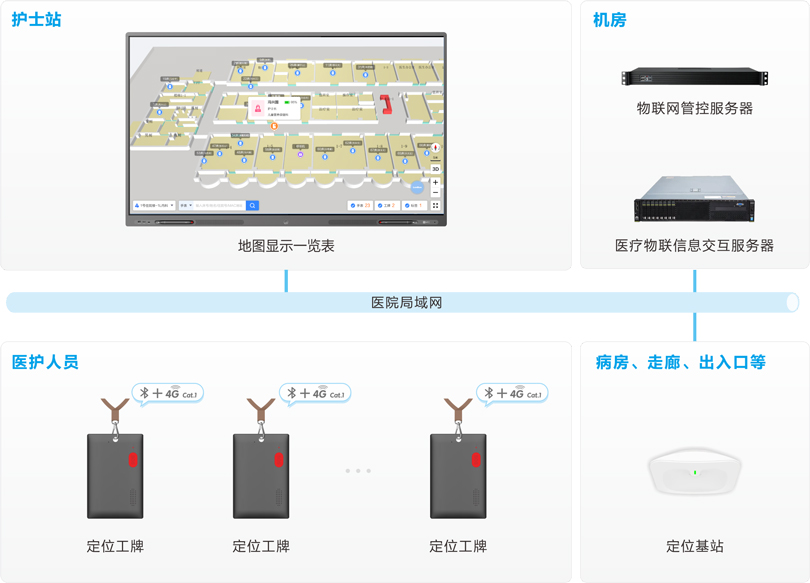 巅峰国际医护定位报警系统架构图