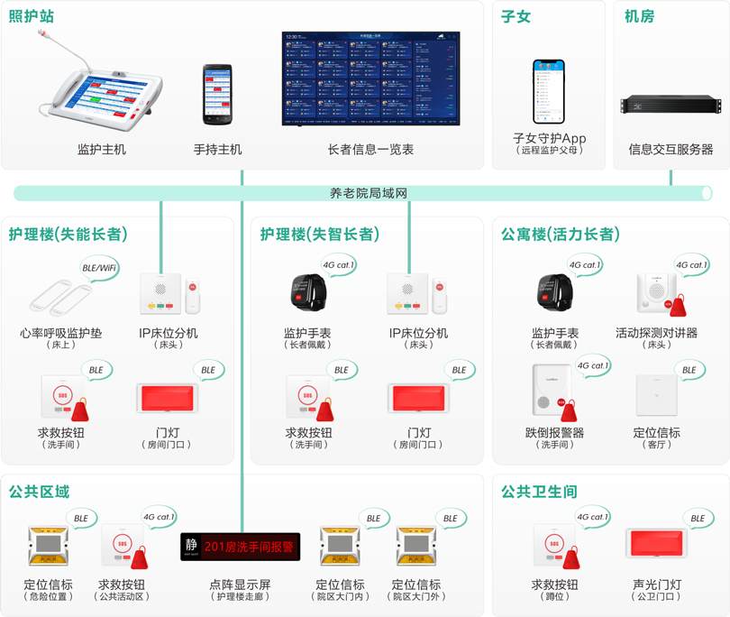 巅峰国际机构养老长者监护系统架构图
