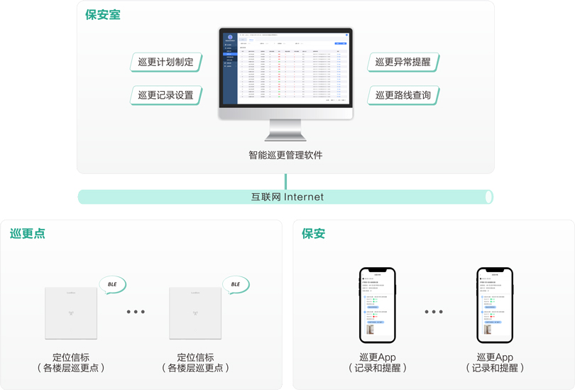 巅峰国际机构养老智能巡更系统架构图