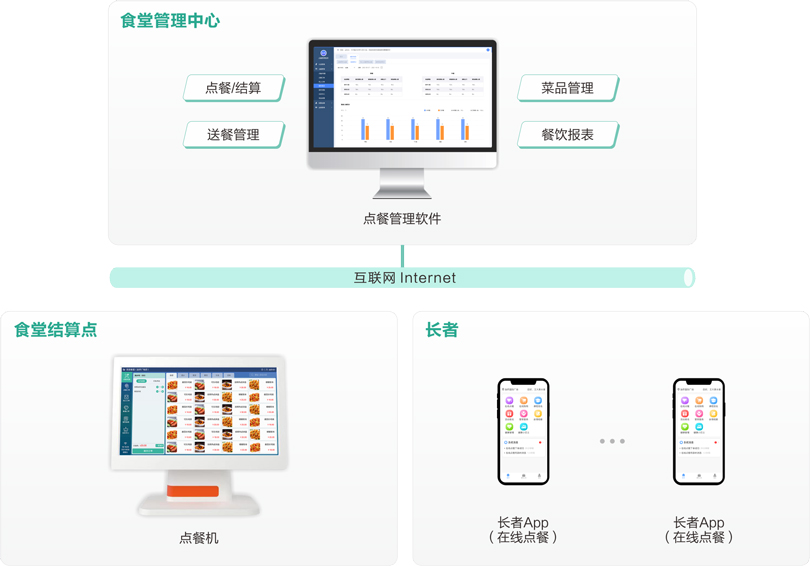 巅峰国际机构养老点餐管理系统架构图
