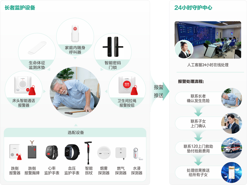 巅峰国际社区+居家长者安全守护服务流程