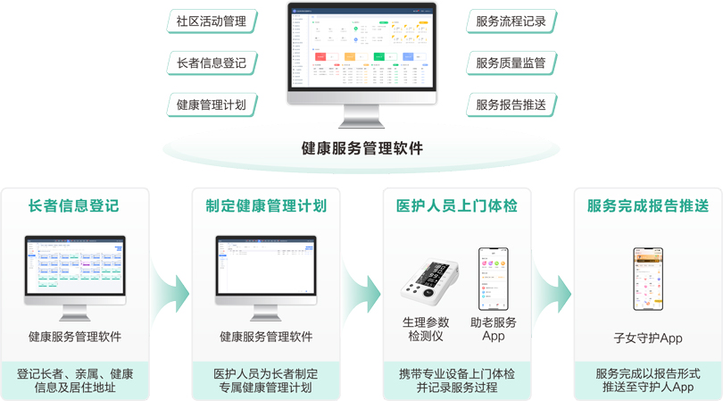 巅峰国际物业+居家长者健康管理服务流程