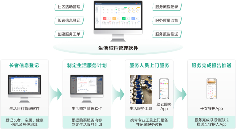 巅峰国际社区+居家长者生活服务业务流程