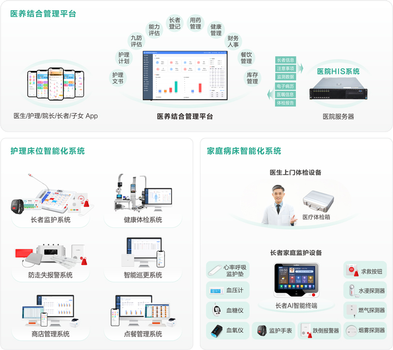 巅峰国际医养结合管理平台架构图