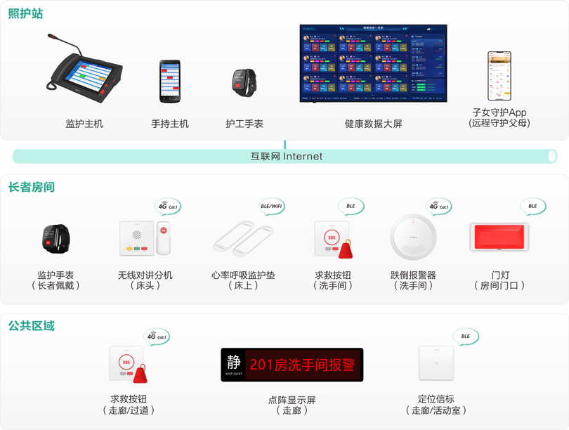 巅峰国际社区站点嵌入式养老床位监护系统架构图