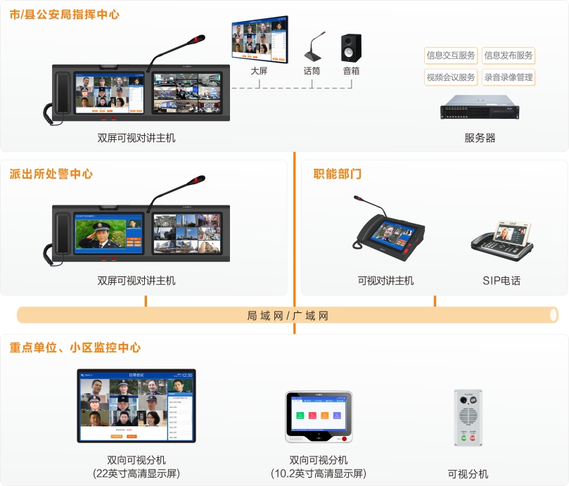 巅峰国际公安处警视频会议指挥系统连线图