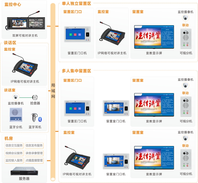 巅峰国际留置场所智能管控系统连线图