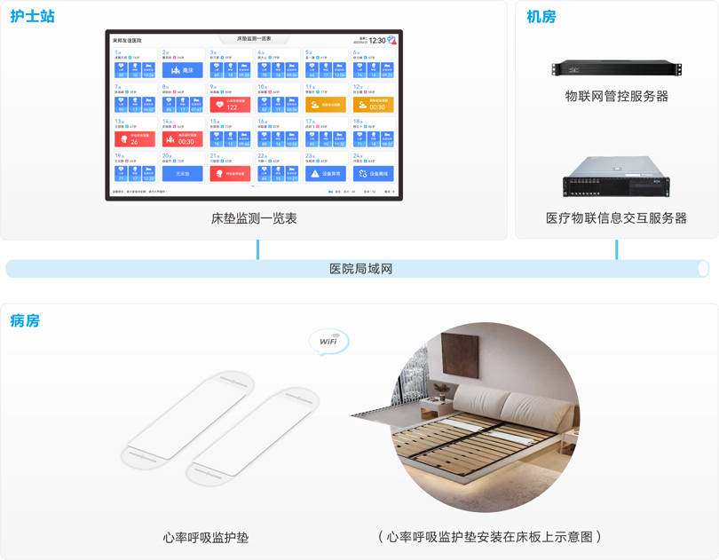 巅峰国际智能床垫监测系统系统连线图