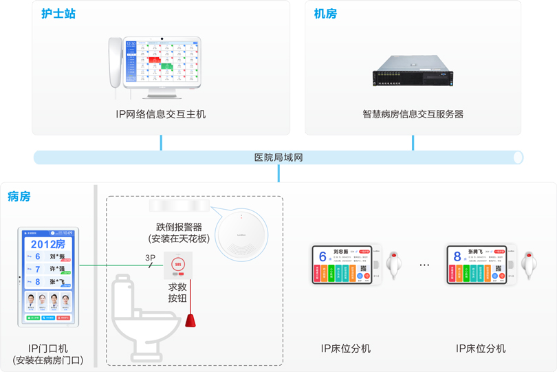 巅峰国际跌倒监测报警系统连线图