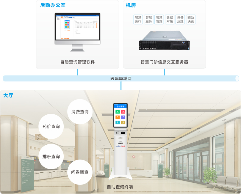 巅峰国际自助查询系统连线图