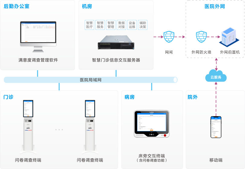 巅峰国际医院满意度调查系统连线图