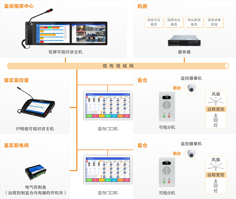 巅峰国际监仓可视对讲系统连线图