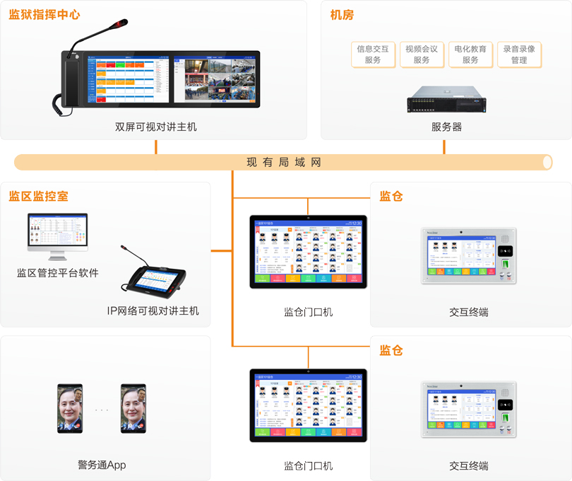 巅峰国际监仓智能交互系统连线图