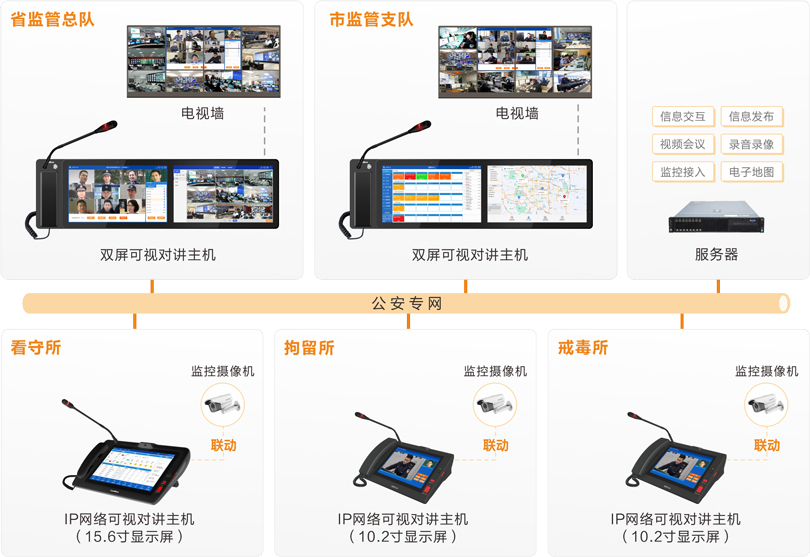 巅峰国际公安监管视频会商系统连线图