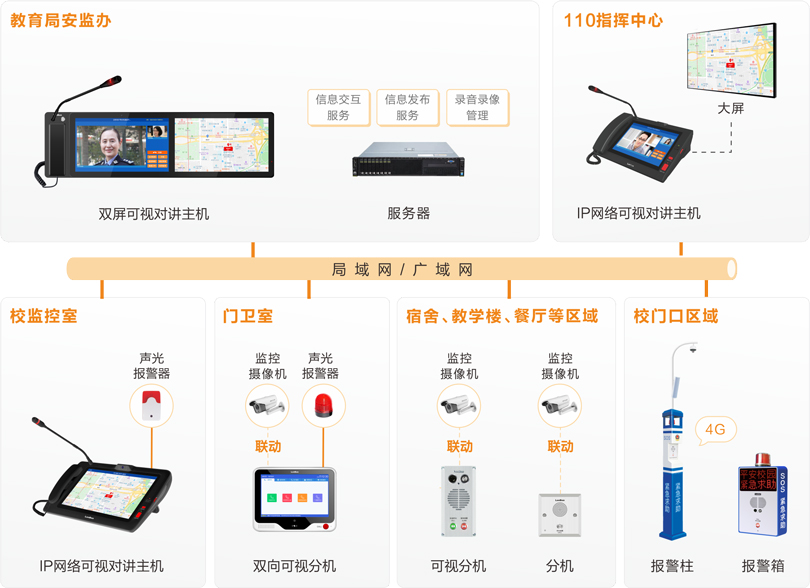 巅峰国际校园一键报警可视对讲系统连线图