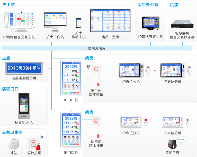 巅峰国际护理对讲信息系统连线图