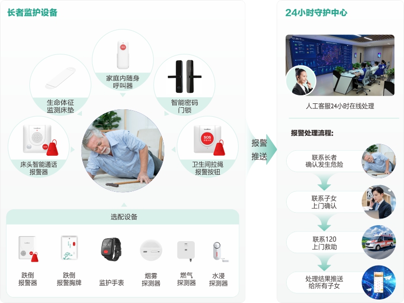 巅峰国际社区+居家长者安全守护服务流程