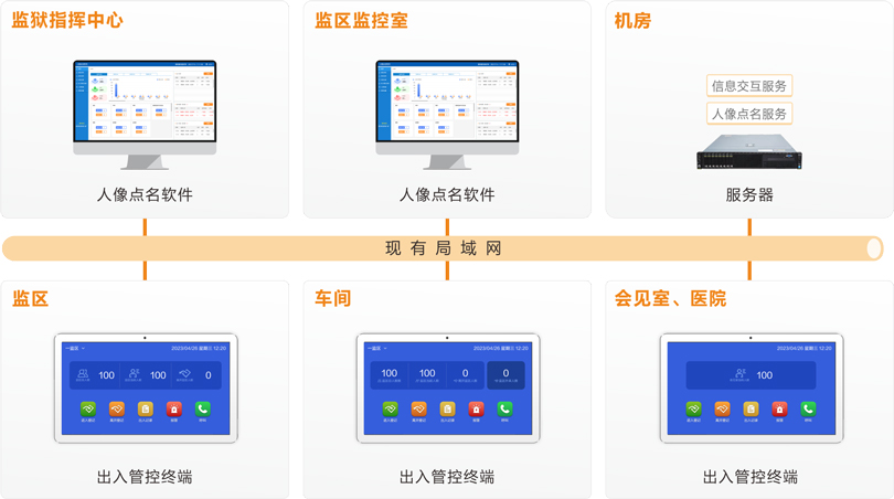 巅峰国际监狱区域管控系统连线图