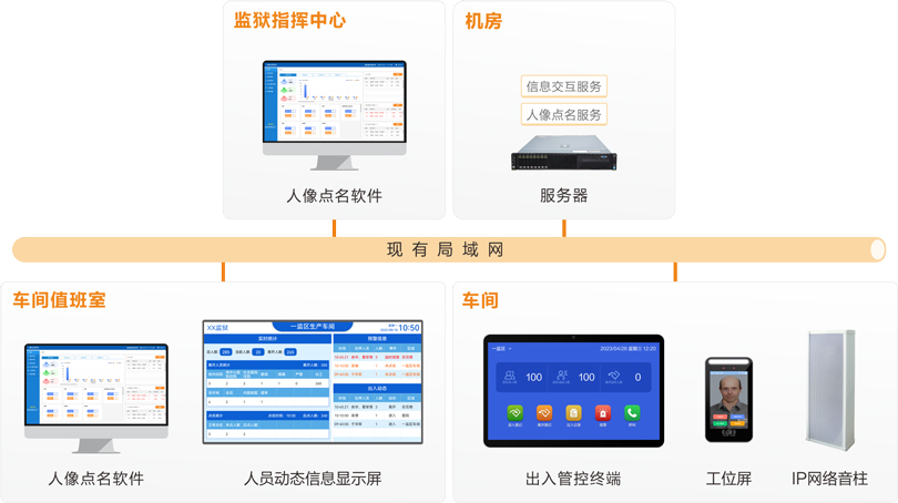 巅峰国际车间工位点名系统连线图
